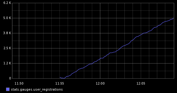 User registrations