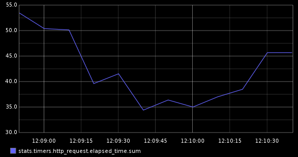 Site rener speed